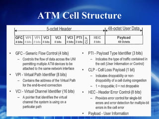 ATM Cell Structure
 