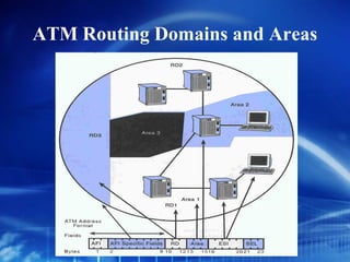 ATM Routing Domains and Areas
 