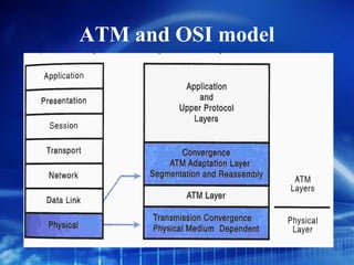 ATM and OSI model
 