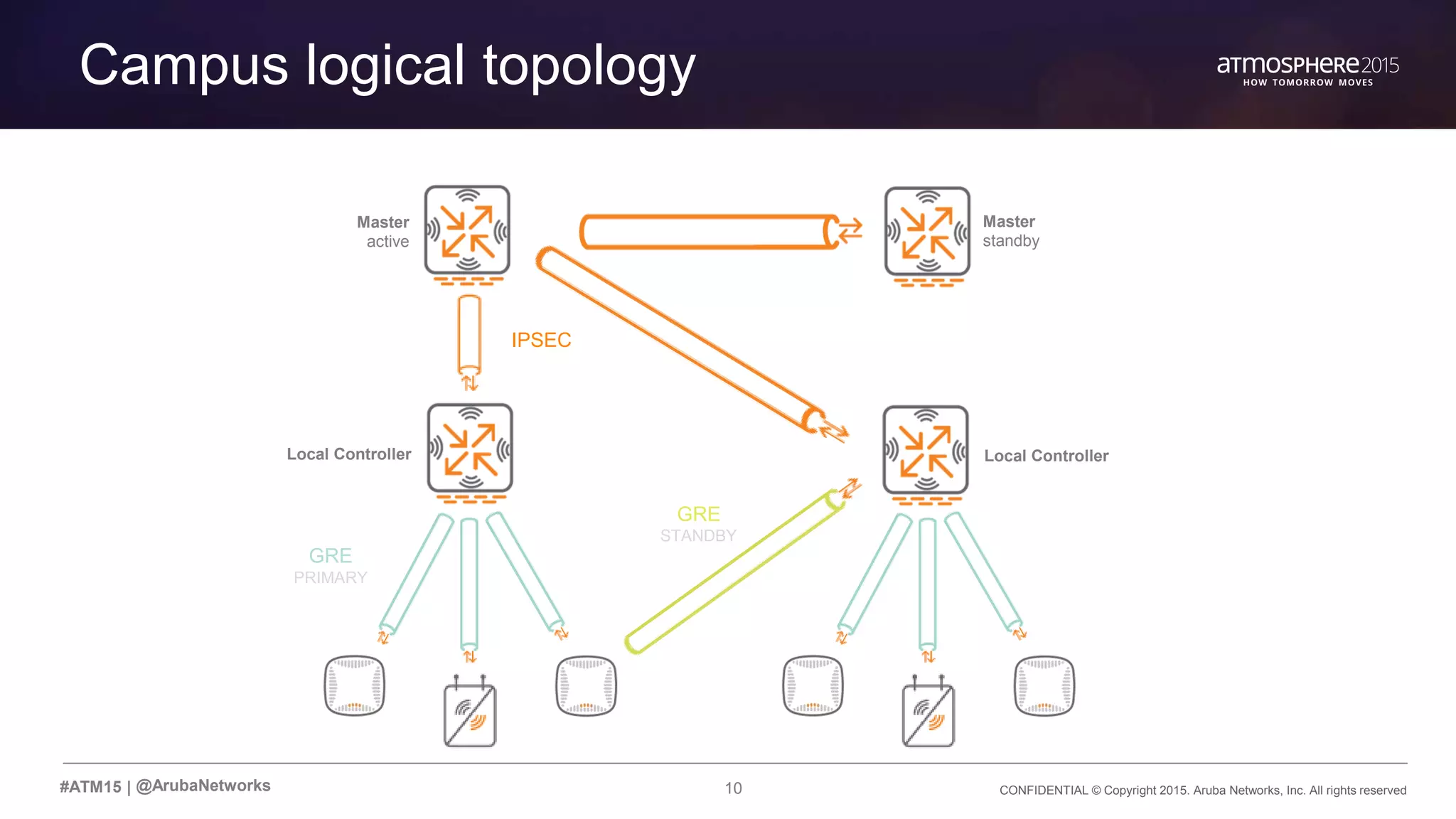 10 CONFIDENTIAL © Copyright 2015. Aruba Networks, Inc. All rights reserved#ATM15 |
Campus logical topology
@ArubaNetworks
Master
standby
Master
active
Local ControllerLocal Controller
IPSEC
GRE
PRIMARY
GRE
STANDBY
 