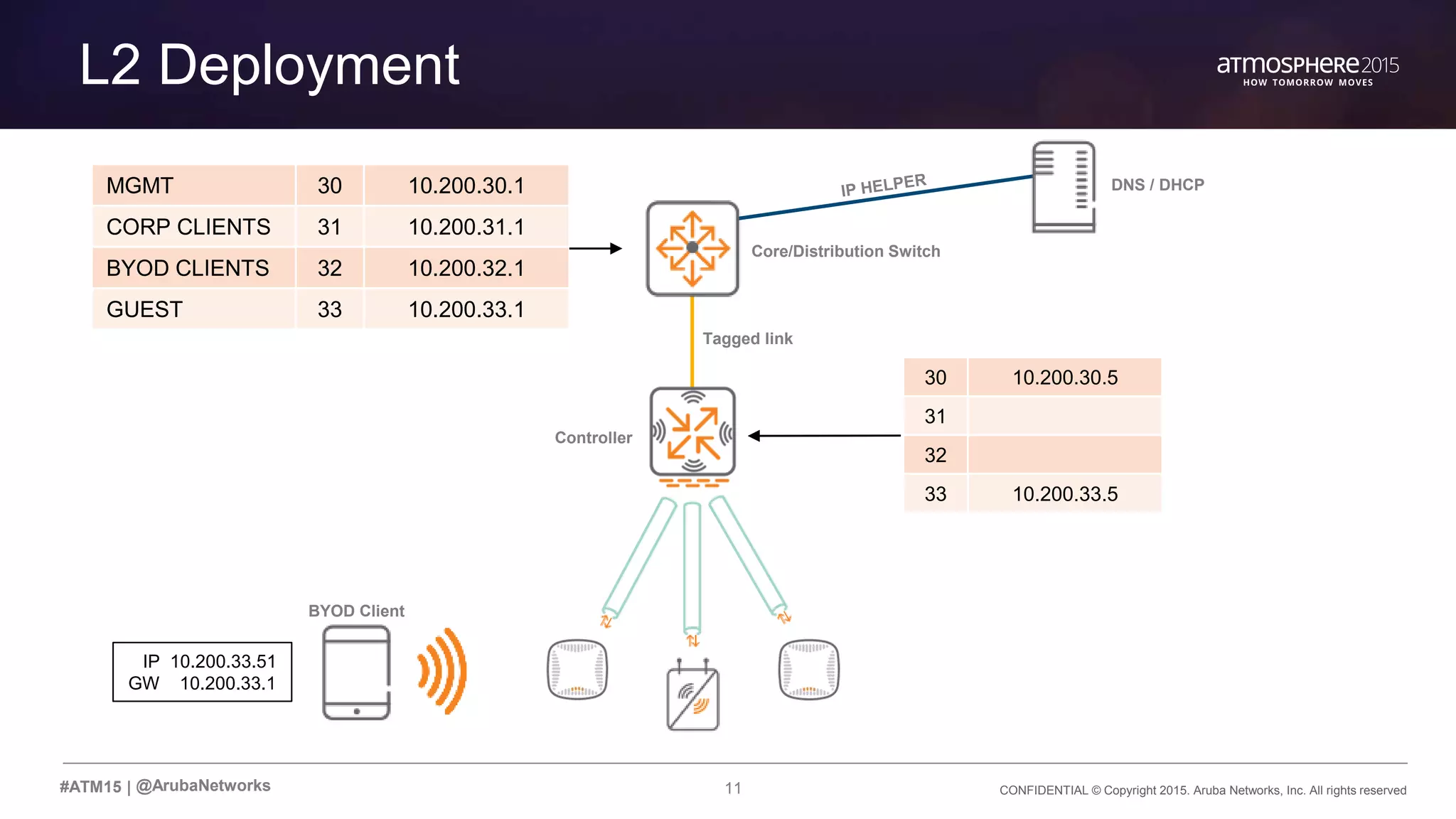 11 CONFIDENTIAL © Copyright 2015. Aruba Networks, Inc. All rights reserved#ATM15 |
L2 Deployment
@ArubaNetworks
Core/Distribution Switch
Controller
Tagged link
MGMT 30 10.200.30.1
CORP CLIENTS 31 10.200.31.1
BYOD CLIENTS 32 10.200.32.1
GUEST 33 10.200.33.1
30 10.200.30.5
31
32
33 10.200.33.5
BYOD Client
DNS / DHCP
IP 10.200.33.51
GW 10.200.33.1
 