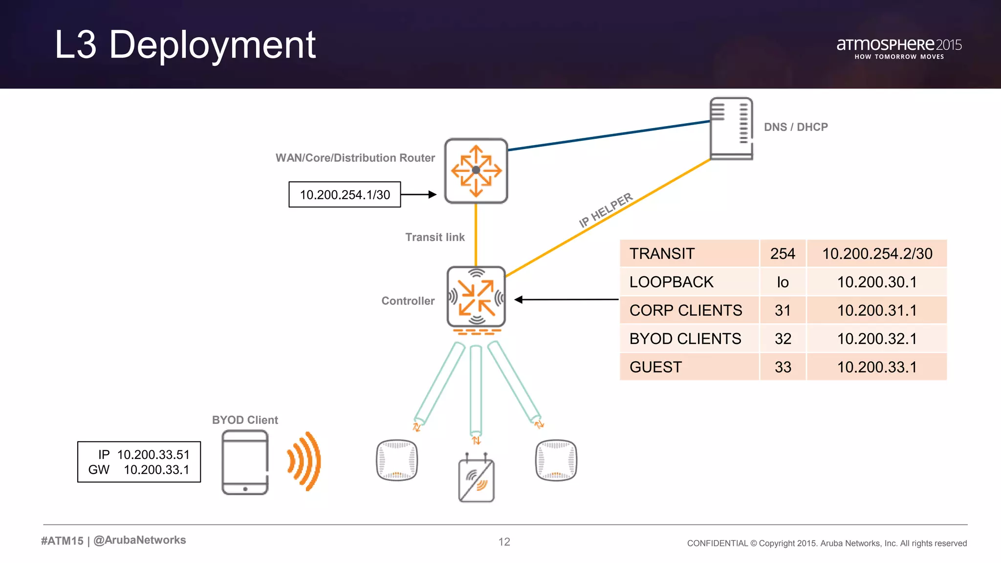 12 CONFIDENTIAL © Copyright 2015. Aruba Networks, Inc. All rights reserved#ATM15 |
L3 Deployment
@ArubaNetworks
WAN/Core/Distribution Router
TRANSIT 254 10.200.254.2/30
LOOPBACK lo 10.200.30.1
CORP CLIENTS 31 10.200.31.1
BYOD CLIENTS 32 10.200.32.1
GUEST 33 10.200.33.1
BYOD Client
DNS / DHCP
Controller
IP 10.200.33.51
GW 10.200.33.1
Transit link
10.200.254.1/30
 
