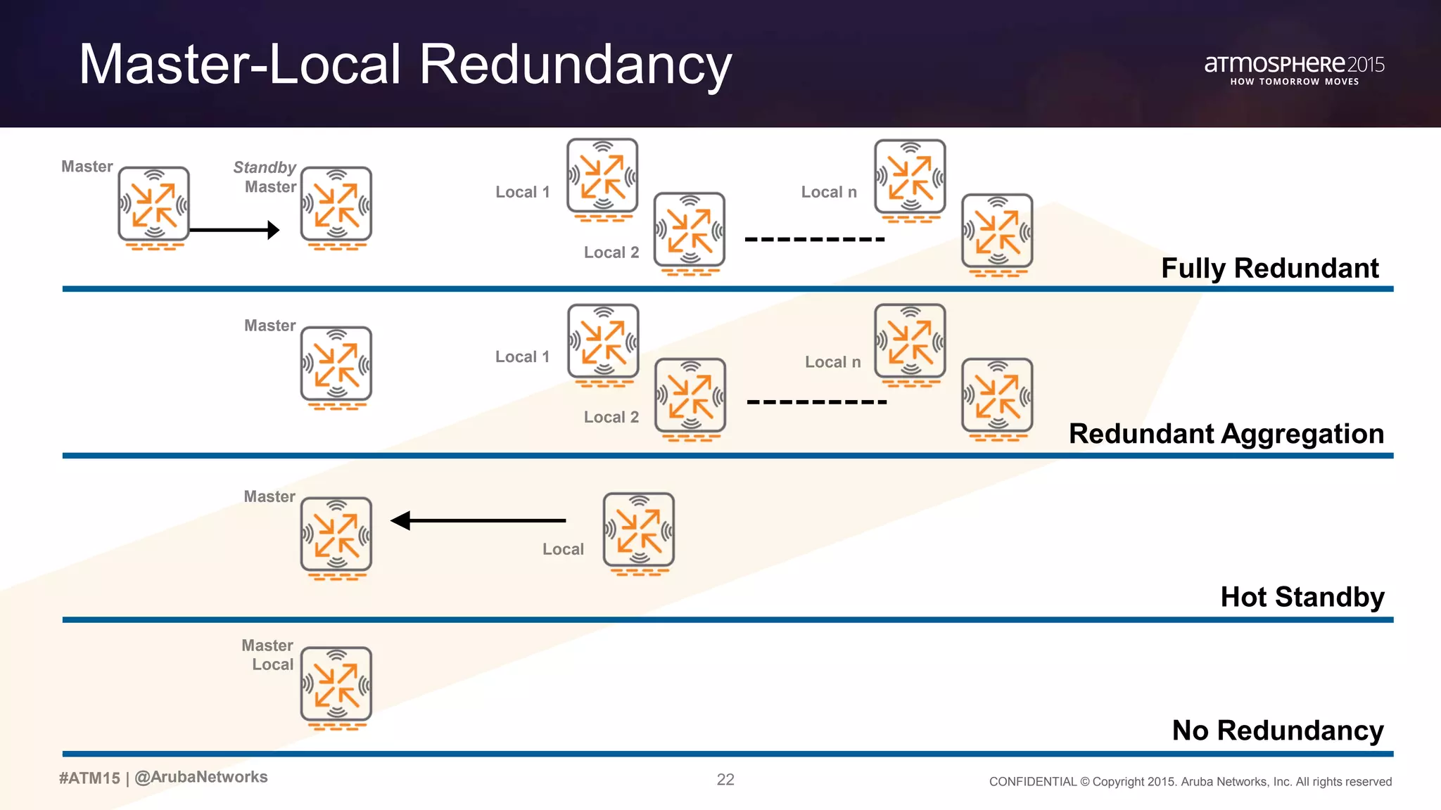 22 CONFIDENTIAL © Copyright 2015. Aruba Networks, Inc. All rights reserved#ATM15 |
Master-Local Redundancy
@ArubaNetworks
Standby
Master Local 1
Local 2
Local 1
Local 2
Local
Master
Master
Master
Local
Local n
Local n
Master
Fully Redundant
Redundant Aggregation
Hot Standby
No Redundancy
 