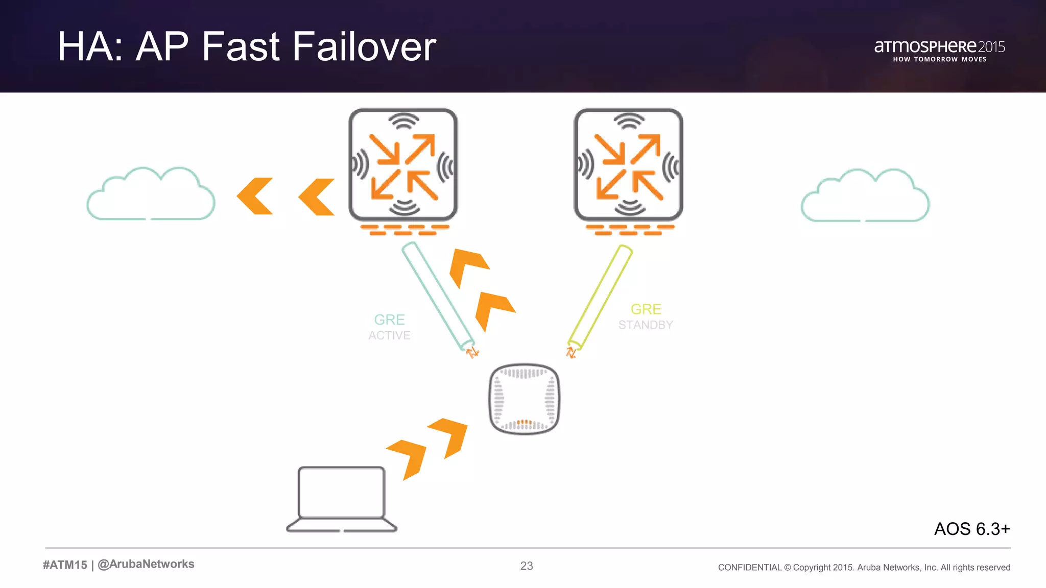 23 CONFIDENTIAL © Copyright 2015. Aruba Networks, Inc. All rights reserved#ATM15 |
HA: AP Fast Failover
@ArubaNetworks
GRE
STANDBYGRE
ACTIVE
AOS 6.3+
 