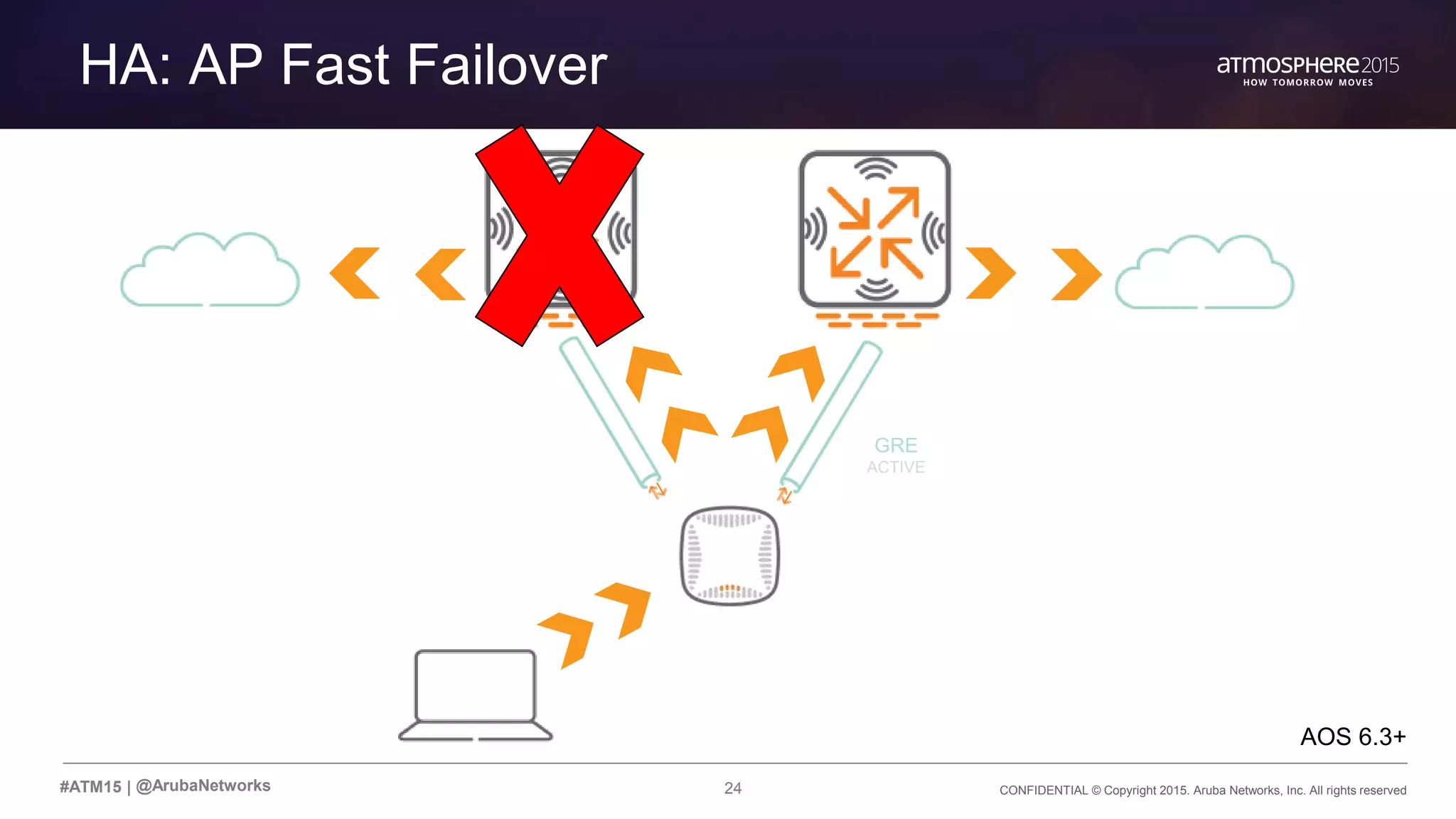 24 CONFIDENTIAL © Copyright 2015. Aruba Networks, Inc. All rights reserved#ATM15 |
HA: AP Fast Failover
@ArubaNetworks
GRE
ACTIVE
AOS 6.3+
 