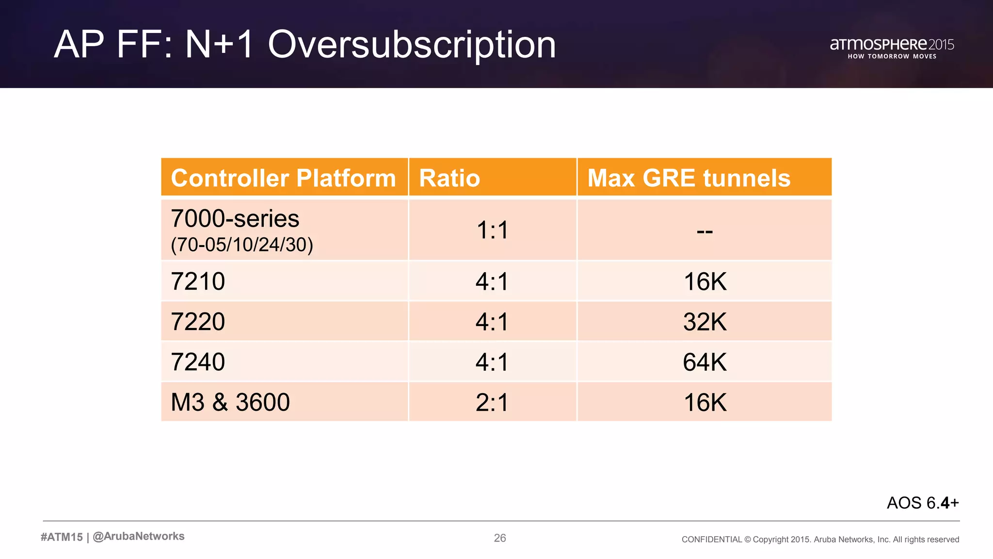 26 CONFIDENTIAL © Copyright 2015. Aruba Networks, Inc. All rights reserved#ATM15 |
Transition Content
AP FF: N+1 Oversubscription
@ArubaNetworks
Controller Platform Ratio Max GRE tunnels
7000-series
(70-05/10/24/30)
1:1 --
7210 4:1 16K
7220 4:1 32K
7240 4:1 64K
M3 & 3600 2:1 16K
AOS 6.4+
 