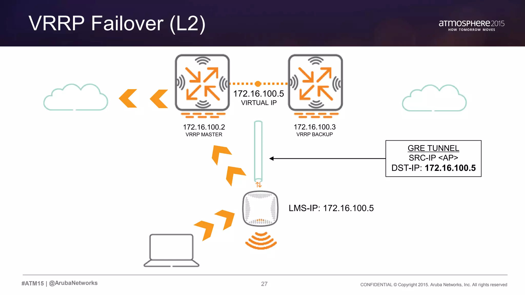 27 CONFIDENTIAL © Copyright 2015. Aruba Networks, Inc. All rights reserved#ATM15 |
VRRP Failover (L2)
@ArubaNetworks
LMS-IP: 172.16.100.5
172.16.100.2
VRRP MASTER
172.16.100.5
VIRTUAL IP
172.16.100.3
VRRP BACKUP
GRE TUNNEL
SRC-IP <AP>
DST-IP: 172.16.100.5
 