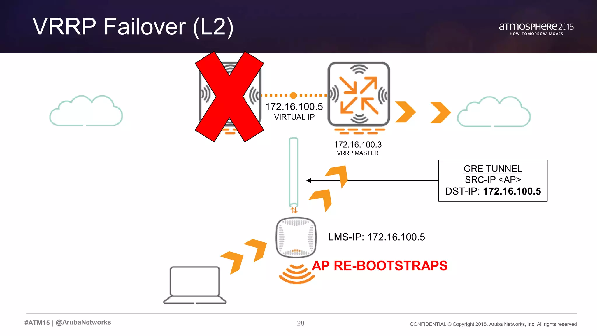 28 CONFIDENTIAL © Copyright 2015. Aruba Networks, Inc. All rights reserved#ATM15 |
VRRP Failover (L2)
@ArubaNetworks
LMS-IP: 172.16.100.5
172.16.100.5
VIRTUAL IP
172.16.100.3
VRRP MASTER
GRE TUNNEL
SRC-IP <AP>
DST-IP: 172.16.100.5
AP RE-BOOTSTRAPS
 