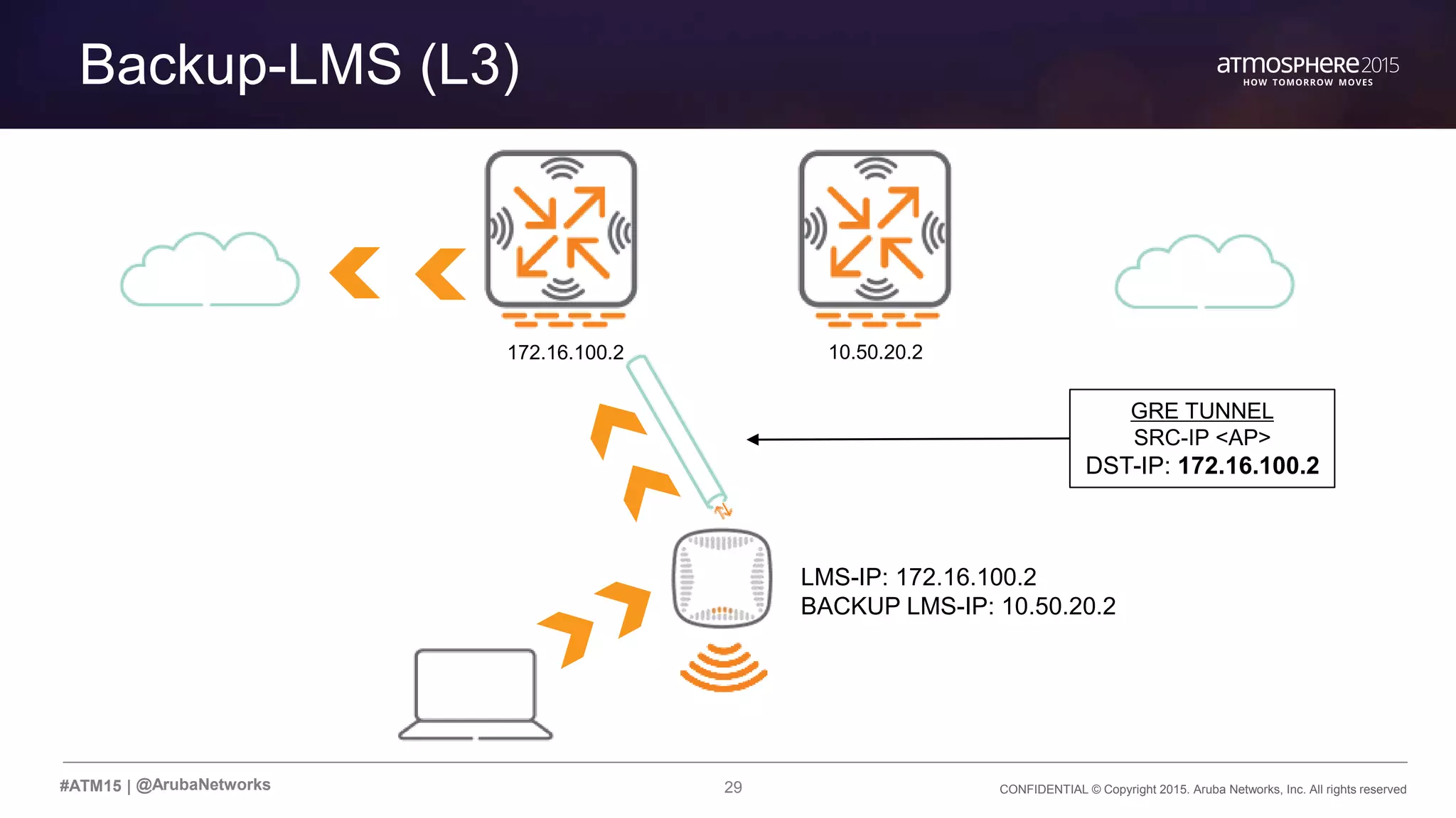 29 CONFIDENTIAL © Copyright 2015. Aruba Networks, Inc. All rights reserved#ATM15 |
Backup-LMS (L3)
@ArubaNetworks
LMS-IP: 172.16.100.2
BACKUP LMS-IP: 10.50.20.2
172.16.100.2 10.50.20.2
GRE TUNNEL
SRC-IP <AP>
DST-IP: 172.16.100.2
 