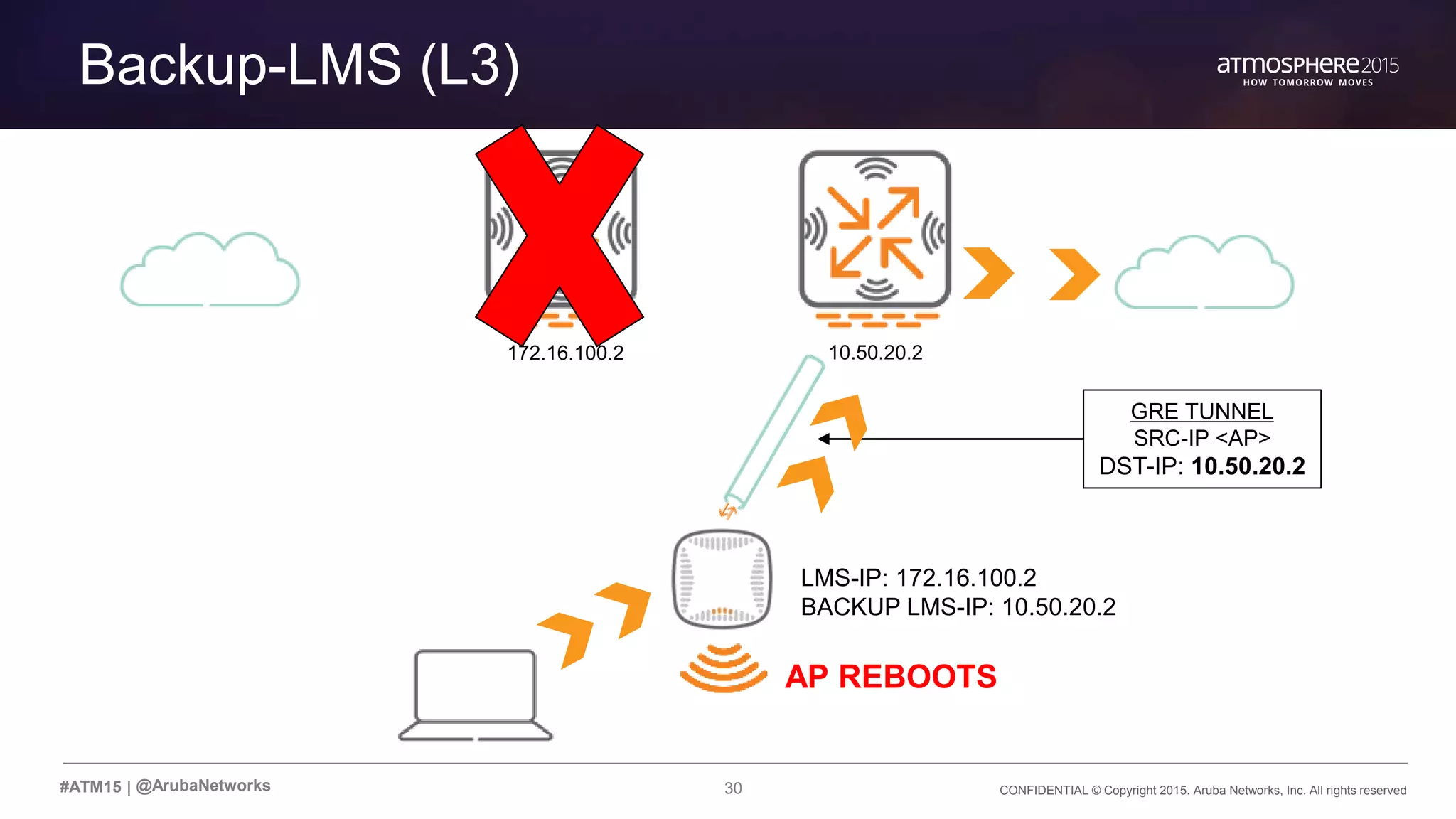 30 CONFIDENTIAL © Copyright 2015. Aruba Networks, Inc. All rights reserved#ATM15 |
Backup-LMS (L3)
@ArubaNetworks
LMS-IP: 172.16.100.2
BACKUP LMS-IP: 10.50.20.2
172.16.100.2 10.50.20.2
GRE TUNNEL
SRC-IP <AP>
DST-IP: 10.50.20.2
AP REBOOTS
 