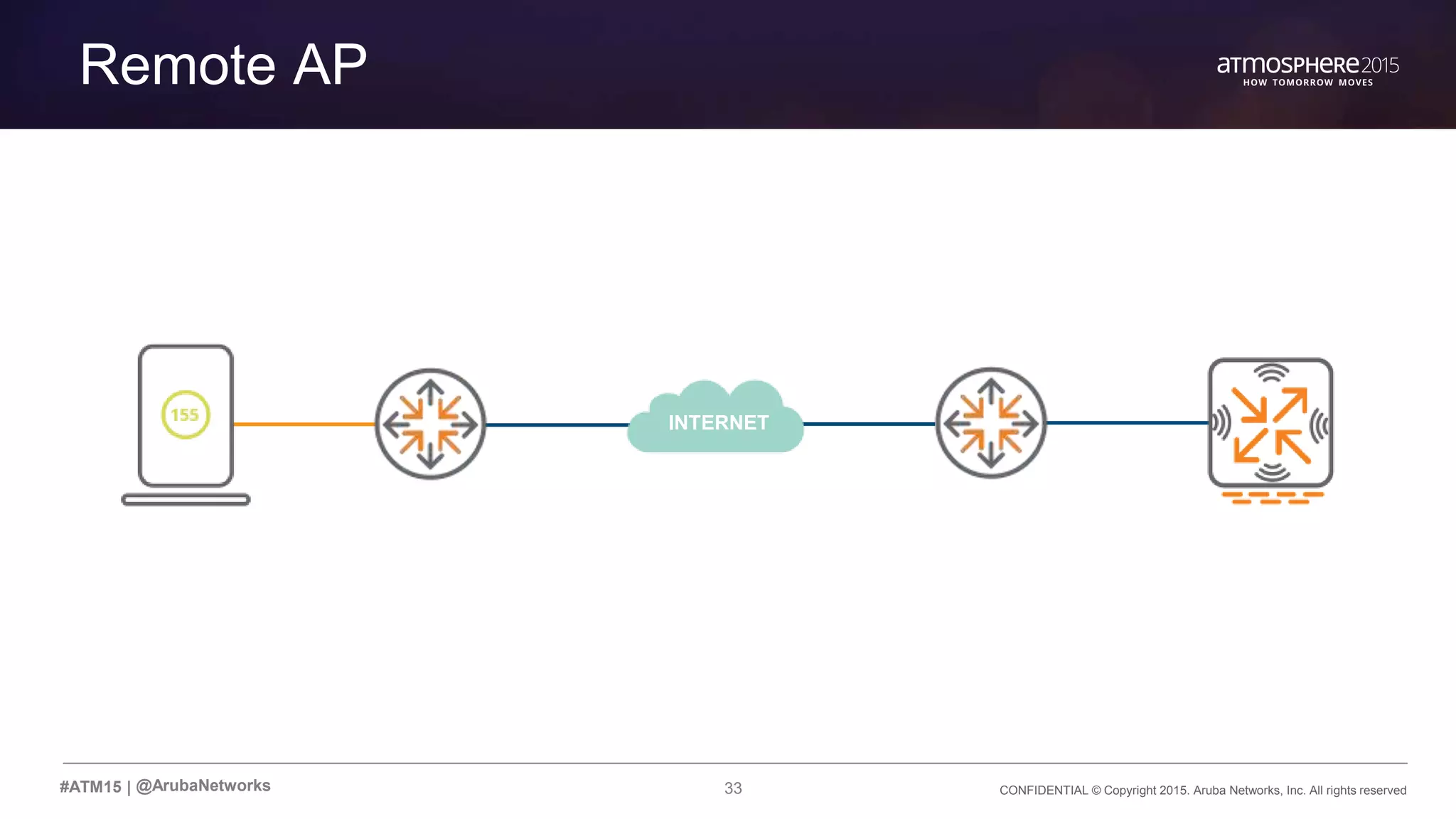 33 CONFIDENTIAL © Copyright 2015. Aruba Networks, Inc. All rights reserved#ATM15 |
Remote AP
@ArubaNetworks
INTERNET
 