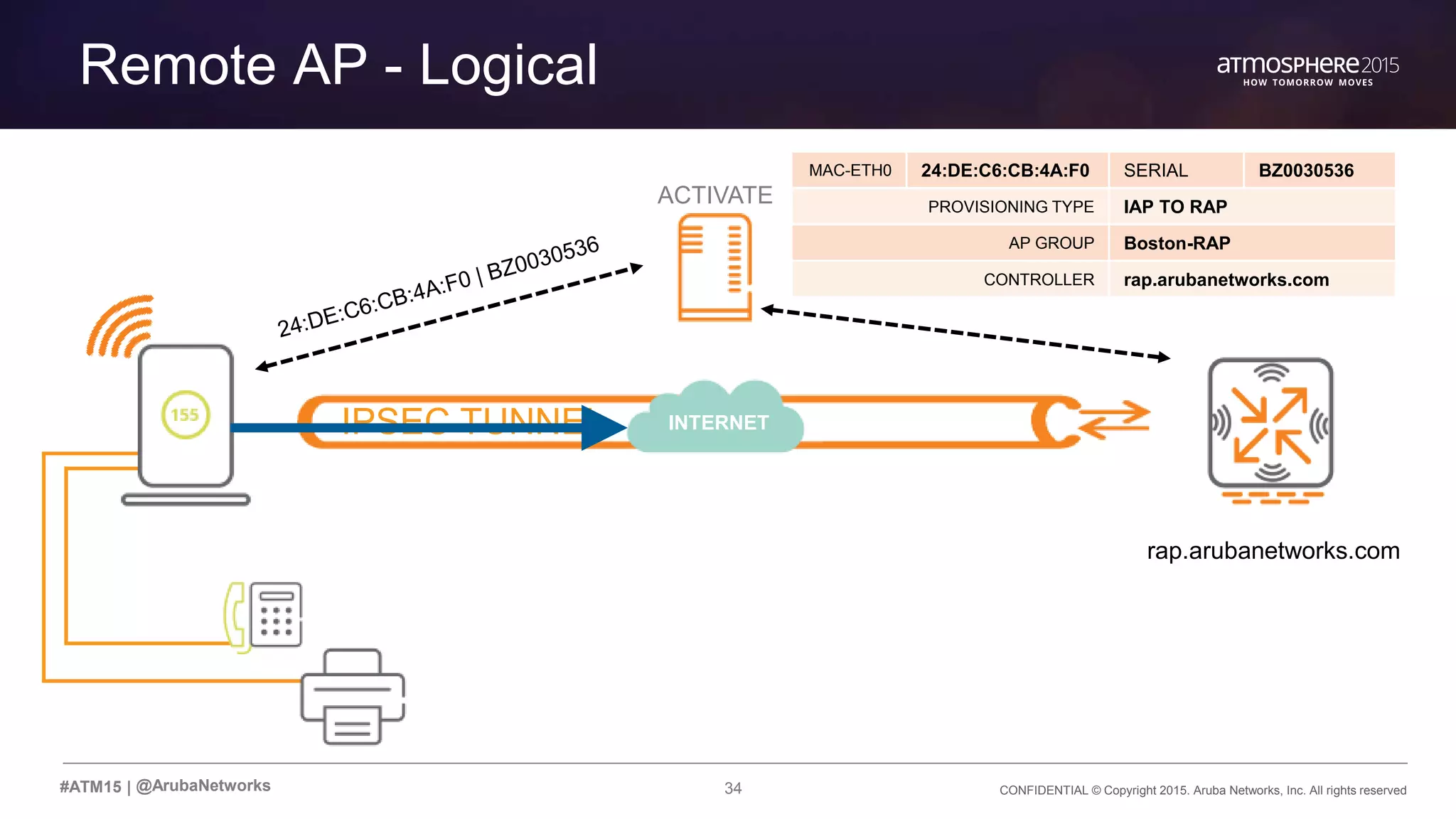 34 CONFIDENTIAL © Copyright 2015. Aruba Networks, Inc. All rights reserved#ATM15 |
IPSEC TUNNEL
Remote AP - Logical
@ArubaNetworks
INTERNET
rap.arubanetworks.com
MAC-ETH0 24:DE:C6:CB:4A:F0 SERIAL BZ0030536
PROVISIONING TYPE IAP TO RAP
AP GROUP Boston-RAP
CONTROLLER rap.arubanetworks.com
ACTIVATE
 