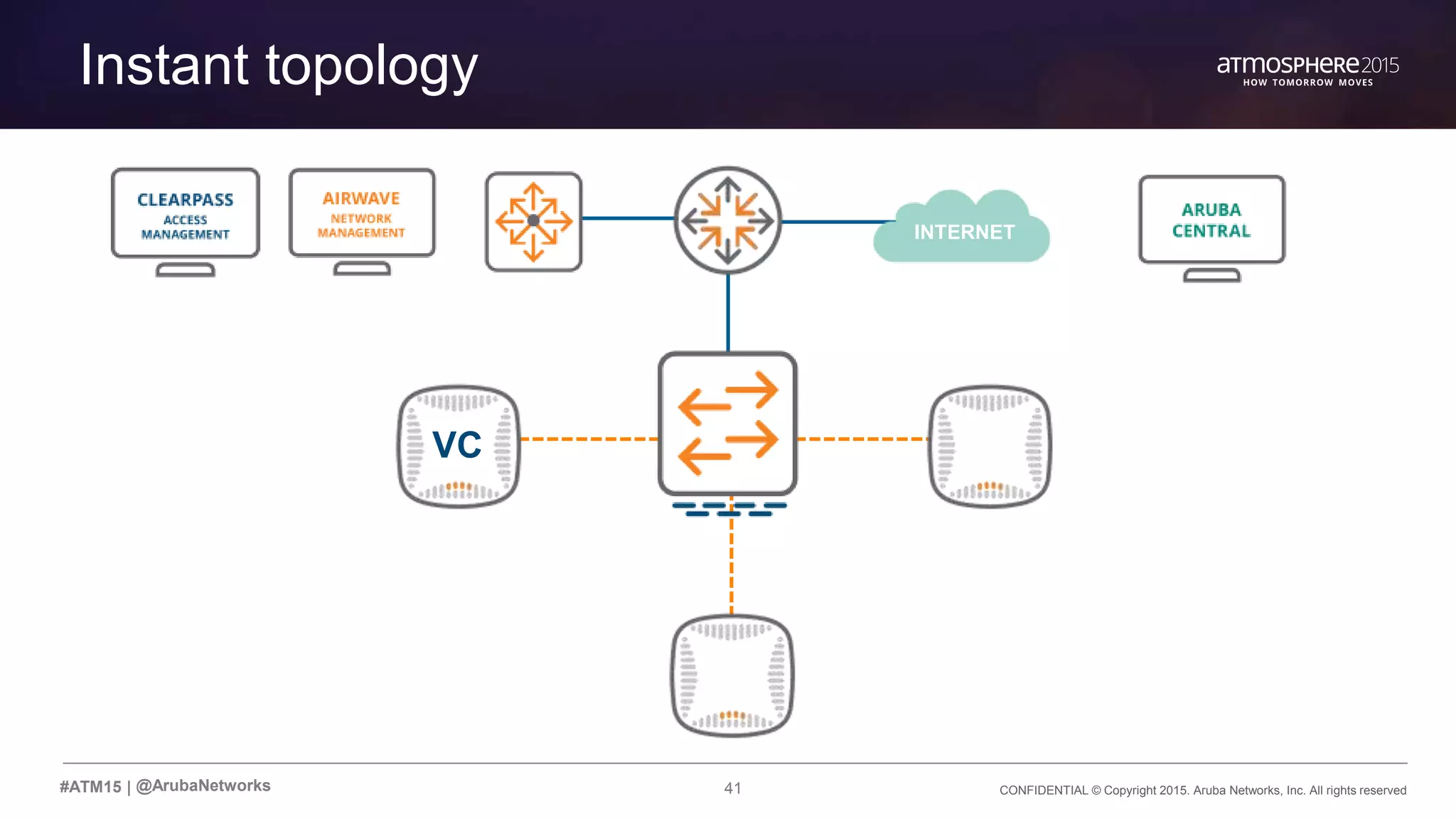 41 CONFIDENTIAL © Copyright 2015. Aruba Networks, Inc. All rights reserved#ATM15 |
Instant topology
@ArubaNetworks
INTERNET
VC
 
