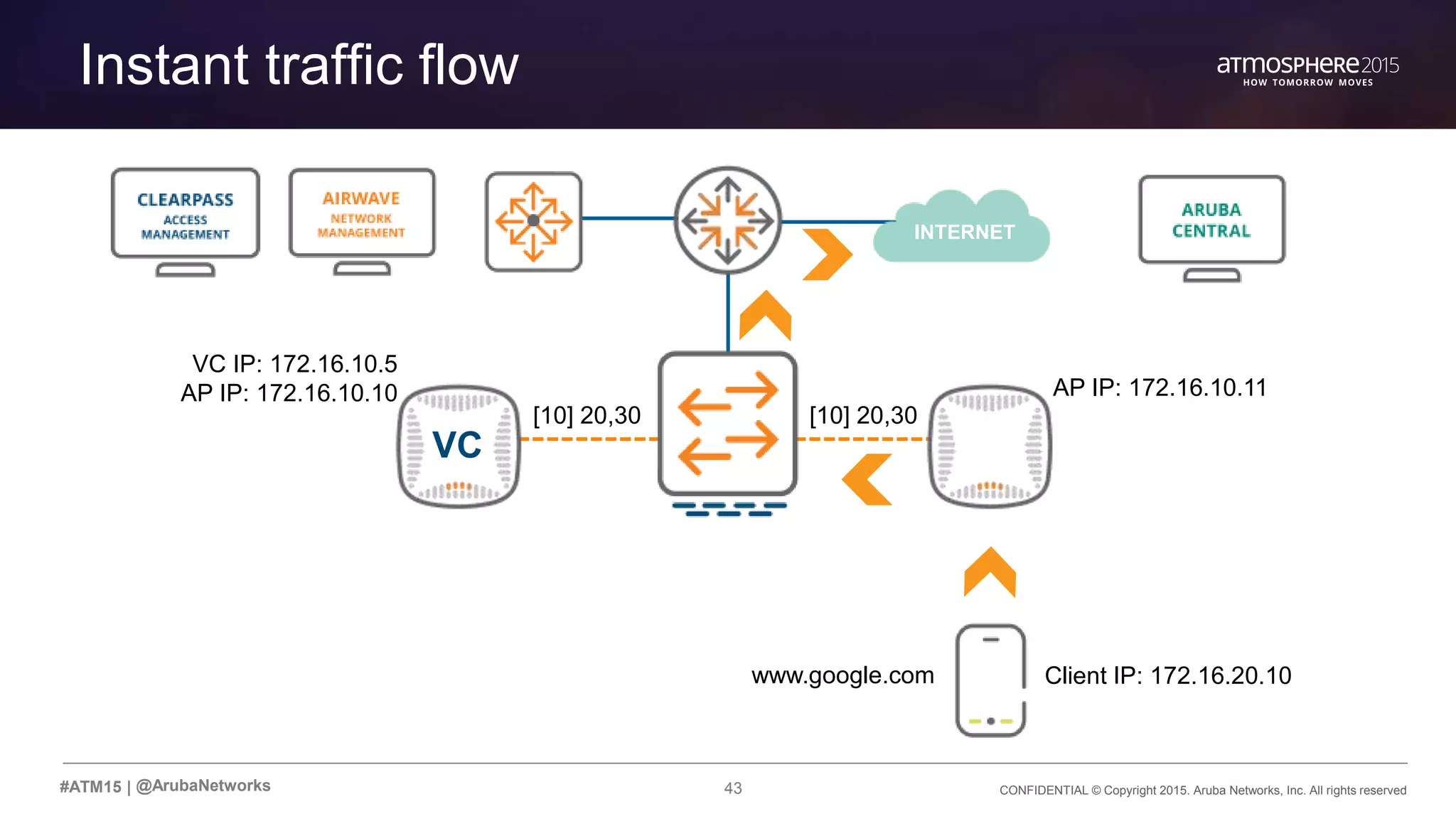 43 CONFIDENTIAL © Copyright 2015. Aruba Networks, Inc. All rights reserved#ATM15 |
Instant traffic flow
@ArubaNetworks
INTERNET
VC
[10] 20,30 [10] 20,30
VC IP: 172.16.10.5
AP IP: 172.16.10.10 AP IP: 172.16.10.11
Client IP: 172.16.20.10www.google.com
 