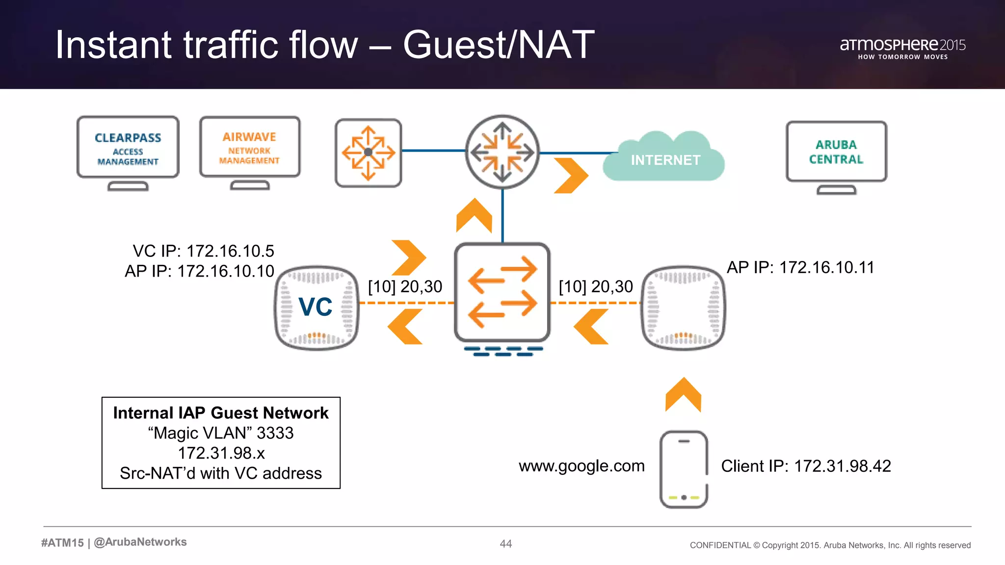 44 CONFIDENTIAL © Copyright 2015. Aruba Networks, Inc. All rights reserved#ATM15 |
Instant traffic flow – Guest/NAT
@ArubaNetworks
INTERNET
VC
[10] 20,30 [10] 20,30
VC IP: 172.16.10.5
AP IP: 172.16.10.10 AP IP: 172.16.10.11
Client IP: 172.31.98.42
Internal IAP Guest Network
“Magic VLAN” 3333
172.31.98.x
Src-NAT’d with VC address www.google.com
 