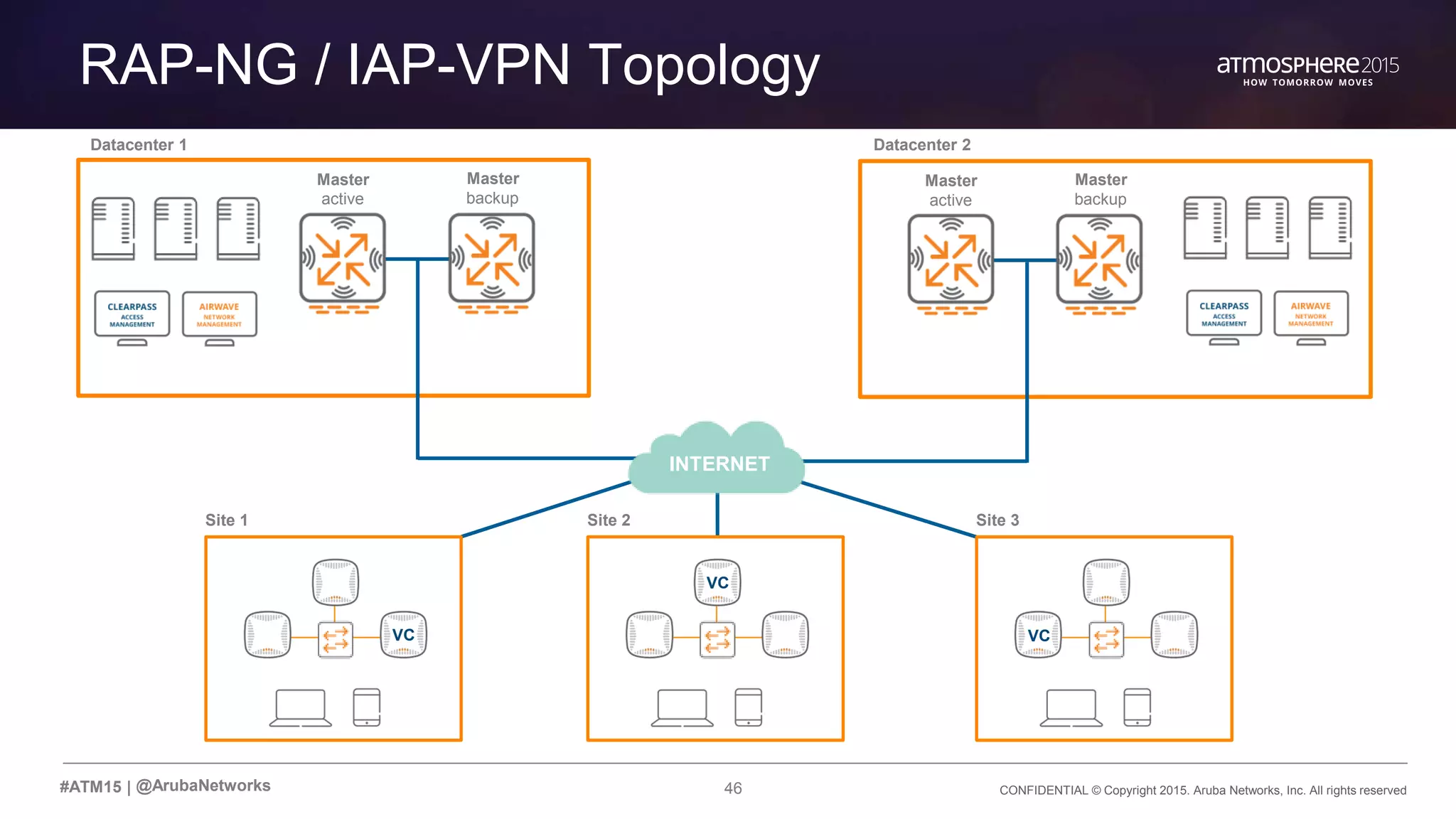 46 CONFIDENTIAL © Copyright 2015. Aruba Networks, Inc. All rights reserved#ATM15 |
RAP-NG / IAP-VPN Topology
@ArubaNetworks
Master
active
Master
backup
Master
active
Master
backup
Site 1
VC
Site 2
VC
Site 3
VC
INTERNET
Datacenter 1 Datacenter 2
 