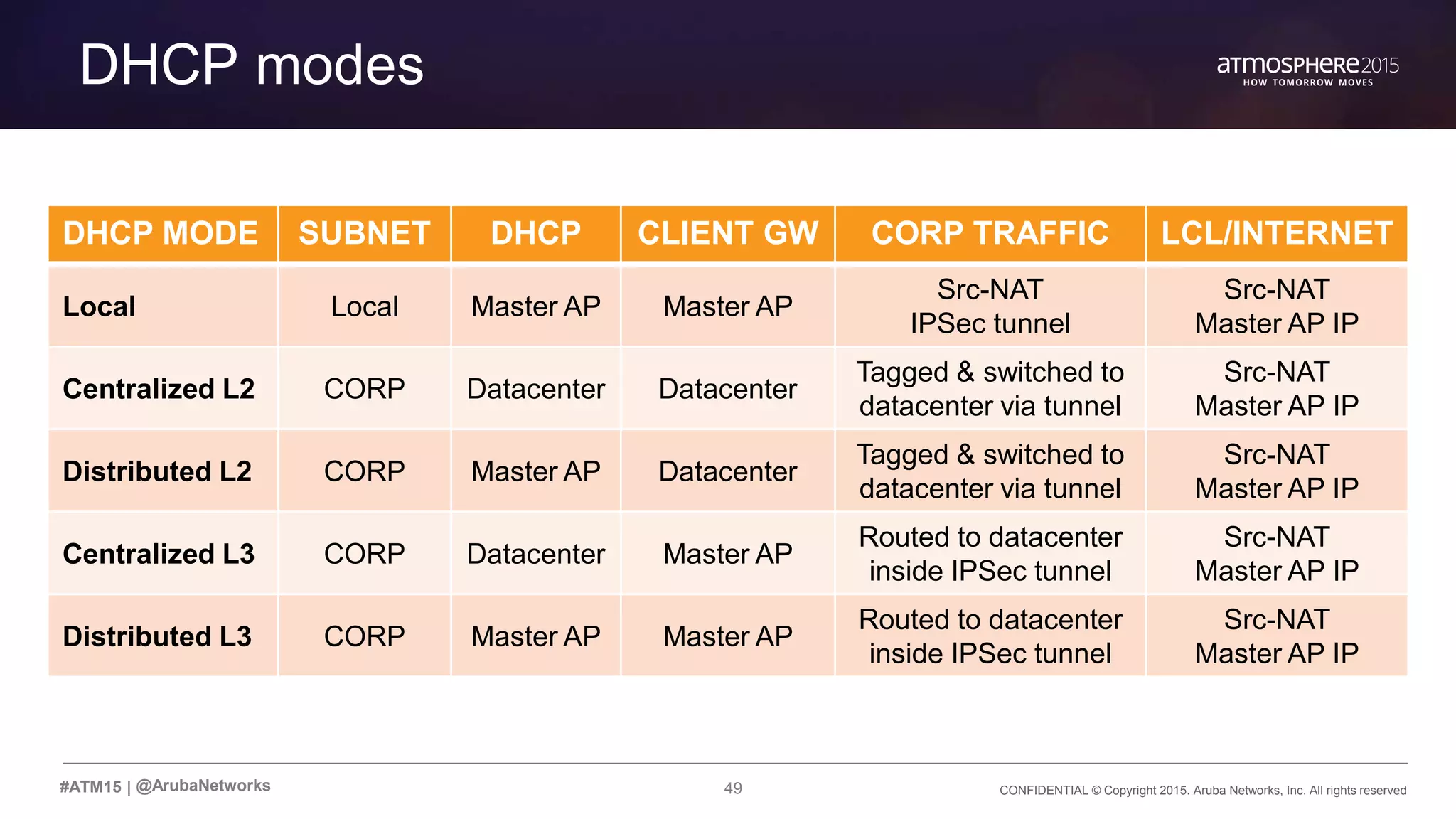 49 CONFIDENTIAL © Copyright 2015. Aruba Networks, Inc. All rights reserved#ATM15 |
Transition Content
DHCP modes
@ArubaNetworks
DHCP MODE SUBNET DHCP CLIENT GW CORP TRAFFIC LCL/INTERNET
Local Local Master AP Master AP
Src-NAT
IPSec tunnel
Src-NAT
Master AP IP
Centralized L2 CORP Datacenter Datacenter
Tagged & switched to
datacenter via tunnel
Src-NAT
Master AP IP
Distributed L2 CORP Master AP Datacenter
Tagged & switched to
datacenter via tunnel
Src-NAT
Master AP IP
Centralized L3 CORP Datacenter Master AP
Routed to datacenter
inside IPSec tunnel
Src-NAT
Master AP IP
Distributed L3 CORP Master AP Master AP
Routed to datacenter
inside IPSec tunnel
Src-NAT
Master AP IP
 