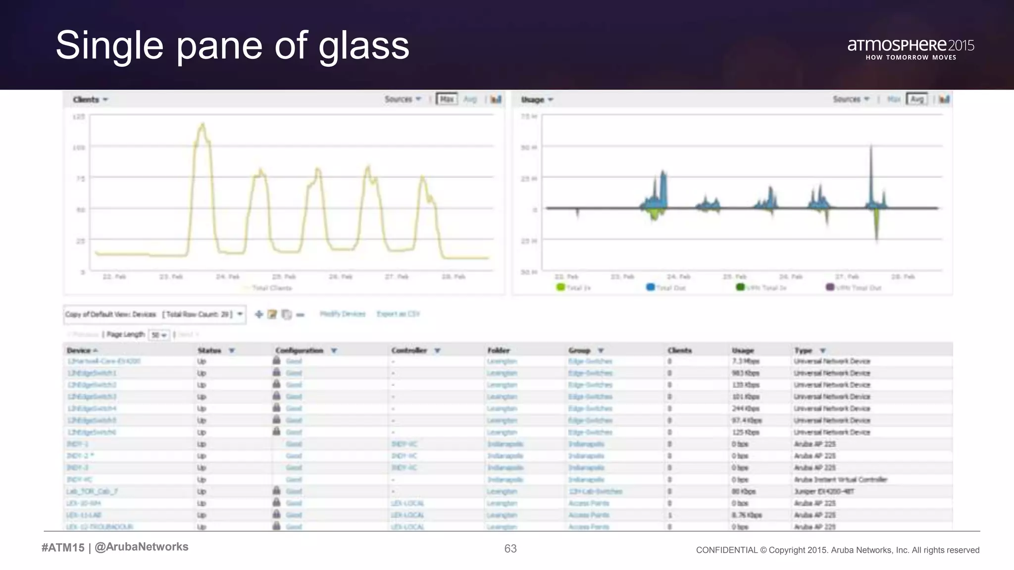 63 CONFIDENTIAL © Copyright 2015. Aruba Networks, Inc. All rights reserved#ATM15 |
Transition Content
Single pane of glass
@ArubaNetworks
 