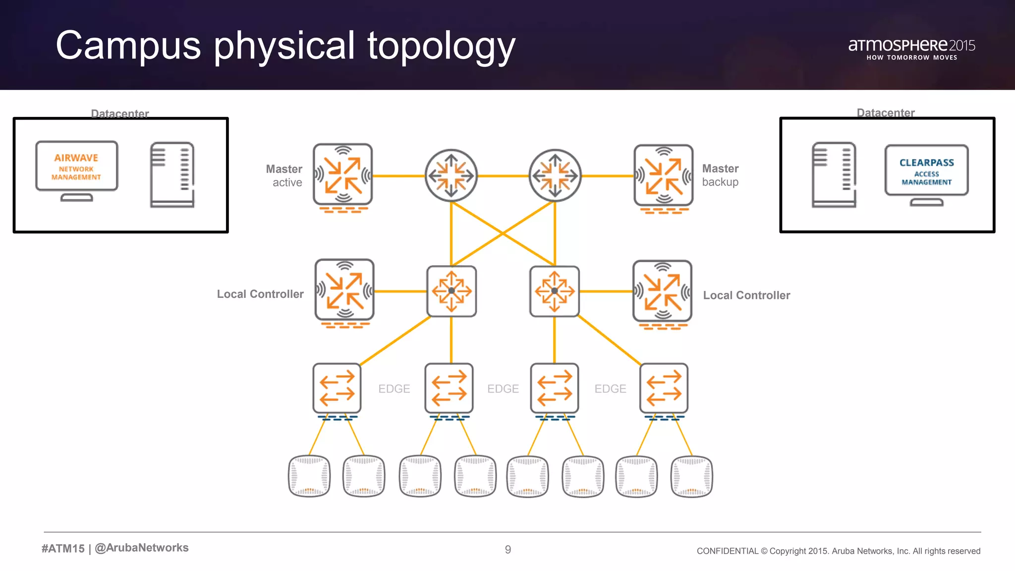 9 CONFIDENTIAL © Copyright 2015. Aruba Networks, Inc. All rights reserved#ATM15 |
Campus physical topology
@ArubaNetworks
Master
backup
Master
active
Local ControllerLocal Controller
Datacenter Datacenter
EDGEEDGEEDGE
 