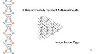 33
Q. Diagrammatically represent Aufbau principle.
Image Source: Zigya
 