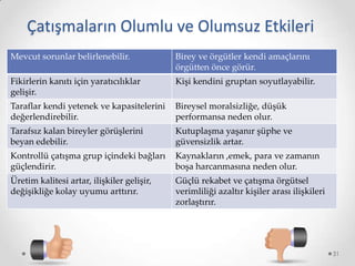 Çatışmaların Olumlu ve Olumsuz Etkileri
Mevcut sorunlar belirlenebilir.

Birey ve örgütler kendi amaçlarını
örgütten önce görür.

Fikirlerin kanıtı için yaratıcılıklar
gelişir.

Kişi kendini gruptan soyutlayabilir.

Taraflar kendi yetenek ve kapasitelerini
değerlendirebilir.

Bireysel moralsizliğe, düşük
performansa neden olur.

Tarafsız kalan bireyler görüşlerini
beyan edebilir.

Kutuplaşma yaşanır şüphe ve
güvensizlik artar.

Kontrollü çatışma grup içindeki bağları
güçlendirir.

Kaynakların ,emek, para ve zamanın
boşa harcanmasına neden olur.

Üretim kalitesi artar, ilişkiler gelişir,
değişikliğe kolay uyumu arttırır.

Güçlü rekabet ve çatışma örgütsel
verimliliği azaltır kişiler arası ilişkileri
zorlaştırır.

31

 