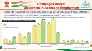 Challenges Ahead:
Disparities in Access to Employment
Access to regular jobs is highly unequal among Social Groups, and Across Regions
 