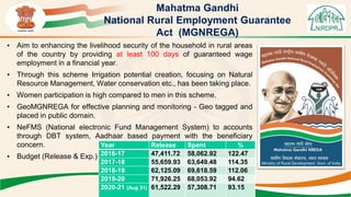 Mahatma Gandhi
National Rural Employment Guarantee
Act (MGNREGA)
• Aim to enhancing the livelihood security of the household in rural areas
of the country by providing at least 100 days of guaranteed wage
employment in a financial year.
• Through this scheme Irrigation potential creation, focusing on Natural
Resource Management, Water conservation etc., has been taking place.
• Women participation is high compared to men in this scheme.
• GeoMGNREGA for effective planning and monitoring - Geo tagged and
placed in public domain.
• NeFMS (National electronic Fund Management System) to accounts
through DBT system, Aadhaar based payment with the beneficiary
concern.
• Budget (Release & Exp.)
Year Release Spent %
2016-17 47,411.72 58,062.92 122.47
2017-18 55,659.93 63,649.48 114.35
2018-19 62,125.09 69,618.59 112.06
2019-20 71,926.25 68,053.92 94.62
2020-21 (Aug 31) 61,522.29 57,308.71 93.15
 