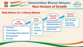 Bold Reform for a Vibrant Bharat
Atmanirbhar Bharat Abhyan:
New Horizon of Growth
• Economy
• Infrastructure
• Technology-driven Systems
• Demographics
• Demand
 Land
 Labour
 Liquidity
 Law
• Improve Ease of
doing Business
• Integrate Global
Value Chain
• Spur Growth
• Build Self-
reliant India
KEY
PILLARS
Focus
Areas
Possible
Impact
Desired
Outcome
 