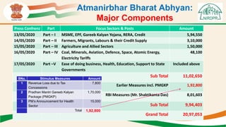 Atmanirbhar Bharat Abhyan:
Major Components
Press Confrenz Part Focus Sectors & Posts Amount
13/05/2020 Part – I MSME, EPF, Gareeb Kalyan Yojana, RERA, Credit 5,94,550
14/05/2020 Part – II Farmers, Migrants, Labours & their Credit Supply 3,10,000
15/05/2020 Part – III Agriculture and Allied Sectors 1,50,000
16/05/2020 Part – IV Coal, Minerals, Aviation, Defence, Space, Atomic Energy,
Electricity Tariffs
48,100
17/05/2020 Part –V Ease of doing business, Health, Education, Support to State
Governments
Included above
Sub Total 11,02,650
Earlier Measures incl. PMGKP 1,92,800
RBI Measures (Mr. Shaktikanta Das) 8,01,603
Sub Total 9,94,403
Grand Total 20,97,053
SNo. Stimulus Measures Amount
1 Revenue Loss due to Tax
Concessions
7,800
2 Pradhan Mantri Gareeb Kalyan
Package (PMGKP)
1,70,000
3 PM’s Announcement for Health
Sector
15,000
Total 1,92,800
 
