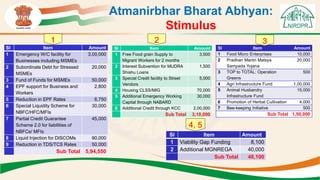 Atmanirbhar Bharat Abhyan:
Stimulus
Sl Item Amount
1 Emergency W/C facility for
Businesses including MSMEs
3,00,000
2 Subordinate Debt for Stressed
MSMEs
20,000
3 Fund of Funds for MSMEs 50,000
4 EPF support for Business and
Workers
2,800
5 Reduction in EPF Rates 6,750
6 Special Liquidity Scheme for
NBFC/HFC/MFIs
30,000
7 Partial Credit Guarantee
Scheme 2.0 for liabilities of
NBFCs/ MFIs
45,000
8 Liquid Injection for DISCOMs 90,000
9 Reduction in TDS/TCS Rates 50,000
Sub Total 5,94,550
Sl Item Amount
1 Free Food grain Supply to
Migrant Workers for 2 months
3,500
2 Interest Subvention for MUDRA
Shishu Loans
1,500
3 Special Credit facility to Street
Vendors
5,000
4 Housing CLSS/MIG 70,000
5 Additional Emergency Working
Capital through NABARD
30,000
6 Additional Credit through KCC 2,00,000
Sub Total 3,10,000
Sl Item Amount
1 Food Micro Enterprises 10,000
2 Pradhan Mantri Matsya
Sampada Yojana
20,000
3 TOP to TOTAL: Operation
Greens
500
4 Agri Infrastructure Fund 1,00,000
5 Animal Husbandry
Infrastructure Fund
15,000
6 Promotion of Herbal Cultivation 4,000
7 Bee-keeping Initiative 500
Sub Total 1,50,000
Sl Item Amount
1 Viability Gap Funding 8,100
2 Additional MGNREGA 40,000
Sub Total 48,100
1 2 3
4, 5
 