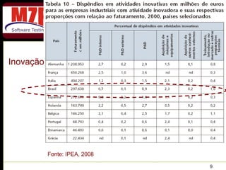 Inovação Fonte: IPEA, 2008 