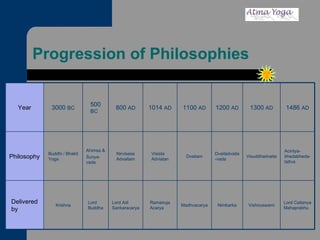 Progression of Philosophies Lord Adi Sankaracarya Nirvisesa Advaitam 800  AD Lord Caitanya Mahaprabhu Vishnuswami Nimbarka Madhvacarya Ramanuja Acarya Lord Buddha Krishna Delivered by Acintya-bhedabheda-tattva Visuddhadvaita Dvaitadvaita-vada Dvaitam Visista Adviatan Ahimsa & Sunya-vada Buddhi / Bhakti Yoga Philosophy 1486  AD 1300  AD 1200  AD 1100  AD 1014  AD 500  BC 3000  BC Year 