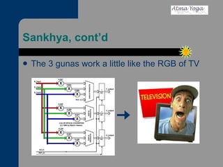 Sankhya, cont’d The 3 gunas work a little like the RGB of TV 