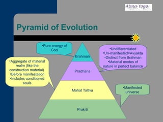 Pyramid of Evolution Undifferentiated Un-manifested=Avyakta Distinct from Brahman Material modes of nature in perfect balance Pure energy of God Aggregate of material realm (like the construction material)  Before manifestation Includes conditioned souls Manifested universe Brahman Pradhana Mahat Tattva Prakrti 