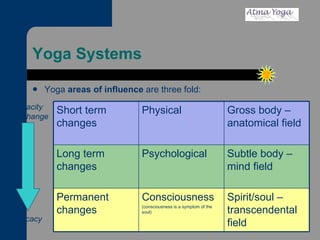Yoga Systems Yoga  areas of influence  are three fold: Capacity  For change Efficacy Spirit/soul – transcendental field Consciousness (consciousness is a symptom of the soul) Permanent changes Subtle body – mind field Psychological Long term changes Gross body – anatomical field Physical Short term changes 