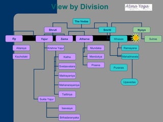 View by Division The Vedas Shruti Smriti Nyaya Rg Yajur Sama Atharva Krishna Yajur Sukla Yajur Katha Svetasvatara Maitrayaniya Mahanarayaniya Taittiriya Isavasya Brihadaranyaka Aitareya Kauhsitaki Mundaka Mandukya Prasna Itihasas Puranas Sutras Upavedas Ramayana Mahabharata 