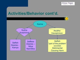 Activities/Behavior cont’d. Karma Subha Auspicious Asubha Inauspicious Selfish Desires -  Kamya Selfless Desires – Nitya Naimttika Selfish “ part of the problem” (societal) Detrimental Causing Harm 
