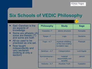 Six Schools of VEDIC Philosophy Sad -Darshan is the six aspects of knowledge Some are atheistic (A) some are theistic (T) and some are both All six used to be practiced as one set.  Now taught independently and very sectarian (looking at only a section) Kanaada atomic structure Viasesika –T Vyasadev Absolute Truth Vedanta – A,T Jaimini material responsibility and benefits Karmamimansa – A Lord Kapila Categorization Sankhya – A,T Patanjali mystical unfolding of the mind (hatha/kundalini/ raja) Yoga – A,T Gautama Logic Nyaya –T Sage Study Philosophy 