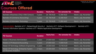 Prepared By: Ms. Sultana Khan
Business Development Director
UG Courses Duration Yearly Fees Per semester fee Intakes
Bachelor of Business (Only in Mel Campus) 3 years 24, 700 AUD 12,350 AUD March, July, November
Bachelor of Commerce (Accounting) 3 years 24, 700 AUD 12,350 AUD March, July, November
Bachelor of Information Technology 3 years 23, 700 AUD 11,850 AUD March, July, November
PG Courses Duration
Yearly Fees Per semester fee Intakes
Master of Business Administration 2 years 27,600 AUD 13,800 AUD March, July, November
Masters of Professional Accounting 2 years 27,600 AUD 13,800 AUD March, July, November
Master Of Technology (Software Engineering) 2 years 25,500 AUD 12,750 AUD March, July, November
Master Of Technology (Enterprise System
and Business Analytics)
2 Years 25,500 AUD 12,750 AUD March, July, November
NEW COURSES - Bachelor of I.T – Networking & Security • Bachelor of IT –Software Development • Bachelor of IT–
Business Information Systems• Bachelor of IT –Mobile Application Development
 