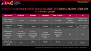 Prepared By: Ms. Sultana Khan
Business Development Director
Description Australia Canada Germany New Zealand UK US
Work allowed
during study
20 hours 20 hours 20 hours 20 hours
20 hours for
degree
programmes
20 hours (on
campus only)
Post-study
Work
2 years – 4
years
3 years 1 years 1 years Limited
1 year (3 years
for STEM OPT)
International
student
requirement
target
720,000
international
students by
2025
450,000
international
students by
2022
350,000
international
students by
2020
143,000
international
students by
2025
No No
Growth rate
over the past 2
years
17.8%
25% 16.3% 38.1%
0.2% 15.7%
Source: World Education Services and British Council (2017), Ten trends: transformative changes in higher education
 
