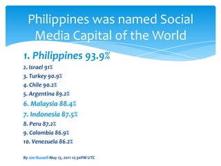 Philippines was named Social
   Media Capital of the World
1. Philippines 93.9%
2. Israel 91%
3. Turkey 90.9%
4. Chile 90.2%
5. Argentina 89.2%
6. Malaysia 88.4%
7. Indonesia 87.5%
8. Peru 87.2%
9. Colombia 86.9%
10. Venezuela 86.2%

By Jon Russell May 15, 2011 12:30PM UTC
 
