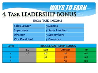 WAYS TO EARN

        Sales Leader        5 Directs
        Supervisor          5 Sales Leaders
        Director            5 Supervisors
        Vice President      5 Directors

Level                    TASK LEADERSHIP BONUS
                 SL        Sup        Director   VP
 1              10%        10%           10%     10%
 2                          5%            5%     10%
 3                                        5%     10%
 