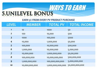 WAYS TO EARN
        EARN 5% FROM EVERY PV PRODUCT PURCHASE
LEVEL         MEMBER       TOTAL PV         TOTAL INCOME
  1     10               1000              50
  2     100              10,000            500
  3     1000             100,000           5000
  4     10,000           1,000,000         50,000
  5     100,000          10,000,000        500,000
  6     1,000,000        10,000,000        5,000,000
  7     10,000,000       1,000,000,000     50,00,000
  8     100,000,000      10,000,000,000    500,000,000
  9     1,000,000,000    100,000,000,000   5,000,000,000
 10     10,000,000,000   1,000,000,000,000 50,000,000,000
 