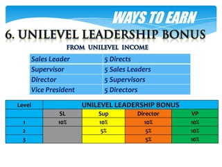 WAYS TO EARN

        Sales Leader          5 Directs
        Supervisor            5 Sales Leaders
        Director              5 Supervisors
        Vice President        5 Directors

Level                    UNILEVEL LEADERSHIP BONUS
                 SL          Sup        Director     VP
 1              10%          10%           10%       10%
 2                            5%            5%       10%
 3                                          5%       10%
 