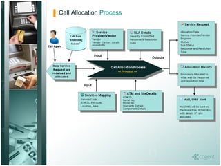 Call Allocation  Process   