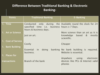 Points Traditional Banking E-Banking
1. Time
1. Art or Science
1. Cost of Service
1. Bank Building
1. Places for
transactions
Conducted only during the
specified time i.e. business
hours & business days.
Just an art.
Costly
Essential in doing banking
business.
Branch of the bank
Available round the clock for 24
hours x 7 Days.
More science than an art as it is
knowledge based & mostly
scientific.
Cheaper
No bank building is required.
Website is essential.
Anywhere using electronic
devices like PCs & Internet valid
phones
Difference Between Traditional Banking & Electronic
Banking-
 