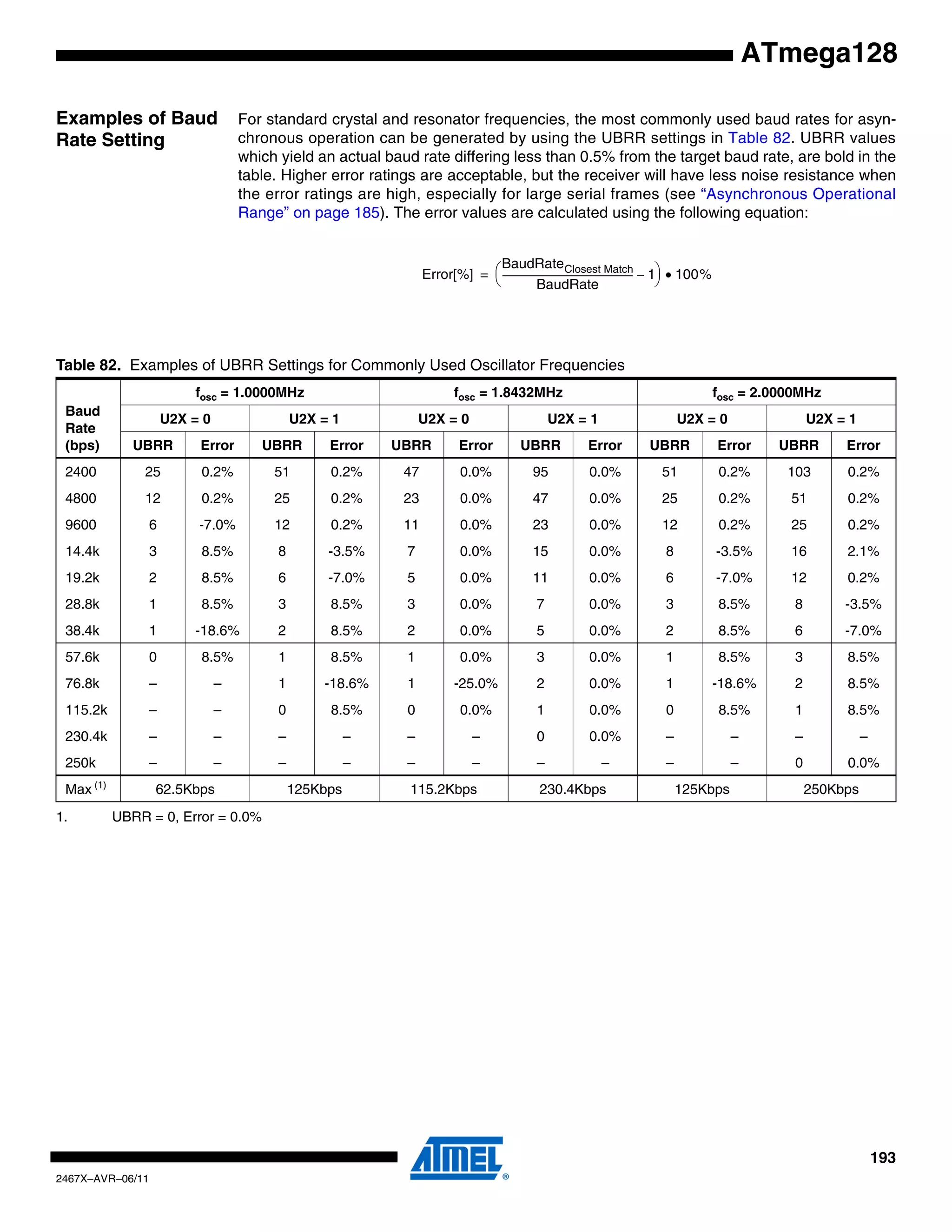 193
2467X–AVR–06/11
ATmega128
Examples of Baud
Rate Setting
For standard crystal and resonator frequencies, the most commonly used baud rates for asyn-
chronous operation can be generated by using the UBRR settings in Table 82. UBRR values
which yield an actual baud rate differing less than 0.5% from the target baud rate, are bold in the
table. Higher error ratings are acceptable, but the receiver will have less noise resistance when
the error ratings are high, especially for large serial frames (see “Asynchronous Operational
Range” on page 185). The error values are calculated using the following equation:
Error[%]
BaudRateClosest Match
BaudRate
-------------------------------------------------------- 1–
⎝ ⎠
⎛ ⎞ 100%•=
Table 82. Examples of UBRR Settings for Commonly Used Oscillator Frequencies
Baud
Rate
(bps)
fosc = 1.0000MHz fosc = 1.8432MHz fosc = 2.0000MHz
U2X = 0 U2X = 1 U2X = 0 U2X = 1 U2X = 0 U2X = 1
UBRR Error UBRR Error UBRR Error UBRR Error UBRR Error UBRR Error
2400 25 0.2% 51 0.2% 47 0.0% 95 0.0% 51 0.2% 103 0.2%
4800 12 0.2% 25 0.2% 23 0.0% 47 0.0% 25 0.2% 51 0.2%
9600 6 -7.0% 12 0.2% 11 0.0% 23 0.0% 12 0.2% 25 0.2%
14.4k 3 8.5% 8 -3.5% 7 0.0% 15 0.0% 8 -3.5% 16 2.1%
19.2k 2 8.5% 6 -7.0% 5 0.0% 11 0.0% 6 -7.0% 12 0.2%
28.8k 1 8.5% 3 8.5% 3 0.0% 7 0.0% 3 8.5% 8 -3.5%
38.4k 1 -18.6% 2 8.5% 2 0.0% 5 0.0% 2 8.5% 6 -7.0%
57.6k 0 8.5% 1 8.5% 1 0.0% 3 0.0% 1 8.5% 3 8.5%
76.8k – – 1 -18.6% 1 -25.0% 2 0.0% 1 -18.6% 2 8.5%
115.2k – – 0 8.5% 0 0.0% 1 0.0% 0 8.5% 1 8.5%
230.4k – – – – – – 0 0.0% – – – –
250k – – – – – – – – – – 0 0.0%
Max (1)
62.5Kbps 125Kbps 115.2Kbps 230.4Kbps 125Kbps 250Kbps
1. UBRR = 0, Error = 0.0%
 