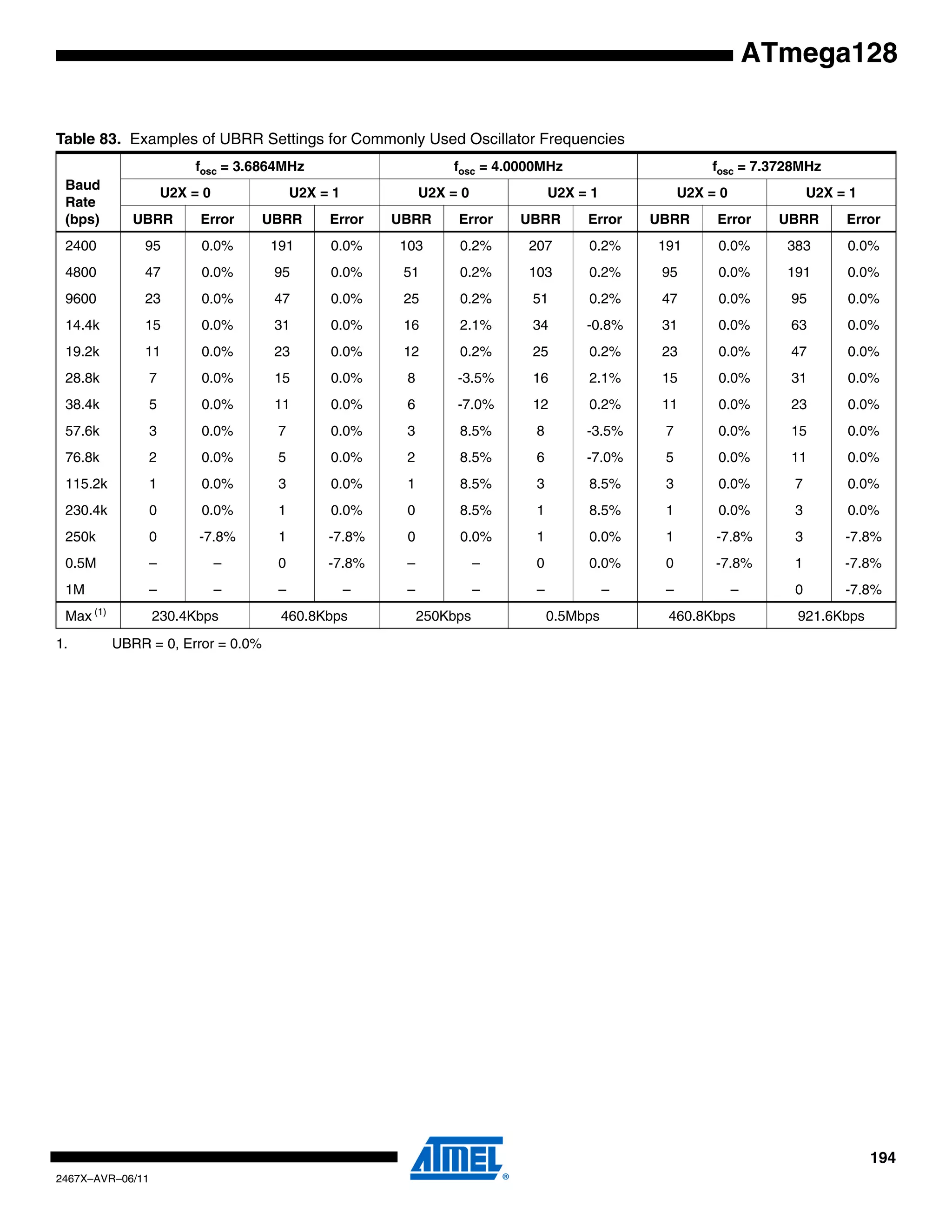 194
2467X–AVR–06/11
ATmega128
Table 83. Examples of UBRR Settings for Commonly Used Oscillator Frequencies
Baud
Rate
(bps)
fosc = 3.6864MHz fosc = 4.0000MHz fosc = 7.3728MHz
U2X = 0 U2X = 1 U2X = 0 U2X = 1 U2X = 0 U2X = 1
UBRR Error UBRR Error UBRR Error UBRR Error UBRR Error UBRR Error
2400 95 0.0% 191 0.0% 103 0.2% 207 0.2% 191 0.0% 383 0.0%
4800 47 0.0% 95 0.0% 51 0.2% 103 0.2% 95 0.0% 191 0.0%
9600 23 0.0% 47 0.0% 25 0.2% 51 0.2% 47 0.0% 95 0.0%
14.4k 15 0.0% 31 0.0% 16 2.1% 34 -0.8% 31 0.0% 63 0.0%
19.2k 11 0.0% 23 0.0% 12 0.2% 25 0.2% 23 0.0% 47 0.0%
28.8k 7 0.0% 15 0.0% 8 -3.5% 16 2.1% 15 0.0% 31 0.0%
38.4k 5 0.0% 11 0.0% 6 -7.0% 12 0.2% 11 0.0% 23 0.0%
57.6k 3 0.0% 7 0.0% 3 8.5% 8 -3.5% 7 0.0% 15 0.0%
76.8k 2 0.0% 5 0.0% 2 8.5% 6 -7.0% 5 0.0% 11 0.0%
115.2k 1 0.0% 3 0.0% 1 8.5% 3 8.5% 3 0.0% 7 0.0%
230.4k 0 0.0% 1 0.0% 0 8.5% 1 8.5% 1 0.0% 3 0.0%
250k 0 -7.8% 1 -7.8% 0 0.0% 1 0.0% 1 -7.8% 3 -7.8%
0.5M – – 0 -7.8% – – 0 0.0% 0 -7.8% 1 -7.8%
1M – – – – – – – – – – 0 -7.8%
Max (1)
230.4Kbps 460.8Kbps 250Kbps 0.5Mbps 460.8Kbps 921.6Kbps
1. UBRR = 0, Error = 0.0%
 