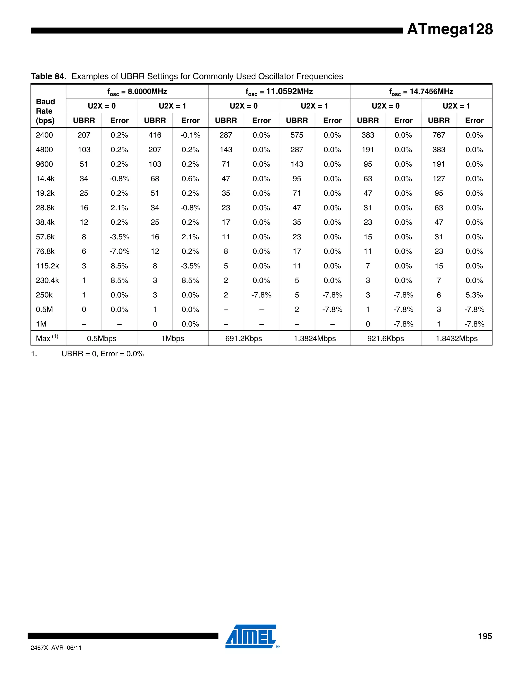 195
2467X–AVR–06/11
ATmega128
Table 84. Examples of UBRR Settings for Commonly Used Oscillator Frequencies
Baud
Rate
(bps)
fosc = 8.0000MHz fosc = 11.0592MHz fosc = 14.7456MHz
U2X = 0 U2X = 1 U2X = 0 U2X = 1 U2X = 0 U2X = 1
UBRR Error UBRR Error UBRR Error UBRR Error UBRR Error UBRR Error
2400 207 0.2% 416 -0.1% 287 0.0% 575 0.0% 383 0.0% 767 0.0%
4800 103 0.2% 207 0.2% 143 0.0% 287 0.0% 191 0.0% 383 0.0%
9600 51 0.2% 103 0.2% 71 0.0% 143 0.0% 95 0.0% 191 0.0%
14.4k 34 -0.8% 68 0.6% 47 0.0% 95 0.0% 63 0.0% 127 0.0%
19.2k 25 0.2% 51 0.2% 35 0.0% 71 0.0% 47 0.0% 95 0.0%
28.8k 16 2.1% 34 -0.8% 23 0.0% 47 0.0% 31 0.0% 63 0.0%
38.4k 12 0.2% 25 0.2% 17 0.0% 35 0.0% 23 0.0% 47 0.0%
57.6k 8 -3.5% 16 2.1% 11 0.0% 23 0.0% 15 0.0% 31 0.0%
76.8k 6 -7.0% 12 0.2% 8 0.0% 17 0.0% 11 0.0% 23 0.0%
115.2k 3 8.5% 8 -3.5% 5 0.0% 11 0.0% 7 0.0% 15 0.0%
230.4k 1 8.5% 3 8.5% 2 0.0% 5 0.0% 3 0.0% 7 0.0%
250k 1 0.0% 3 0.0% 2 -7.8% 5 -7.8% 3 -7.8% 6 5.3%
0.5M 0 0.0% 1 0.0% – – 2 -7.8% 1 -7.8% 3 -7.8%
1M – – 0 0.0% – – – – 0 -7.8% 1 -7.8%
Max (1)
0.5Mbps 1Mbps 691.2Kbps 1.3824Mbps 921.6Kbps 1.8432Mbps
1. UBRR = 0, Error = 0.0%
 