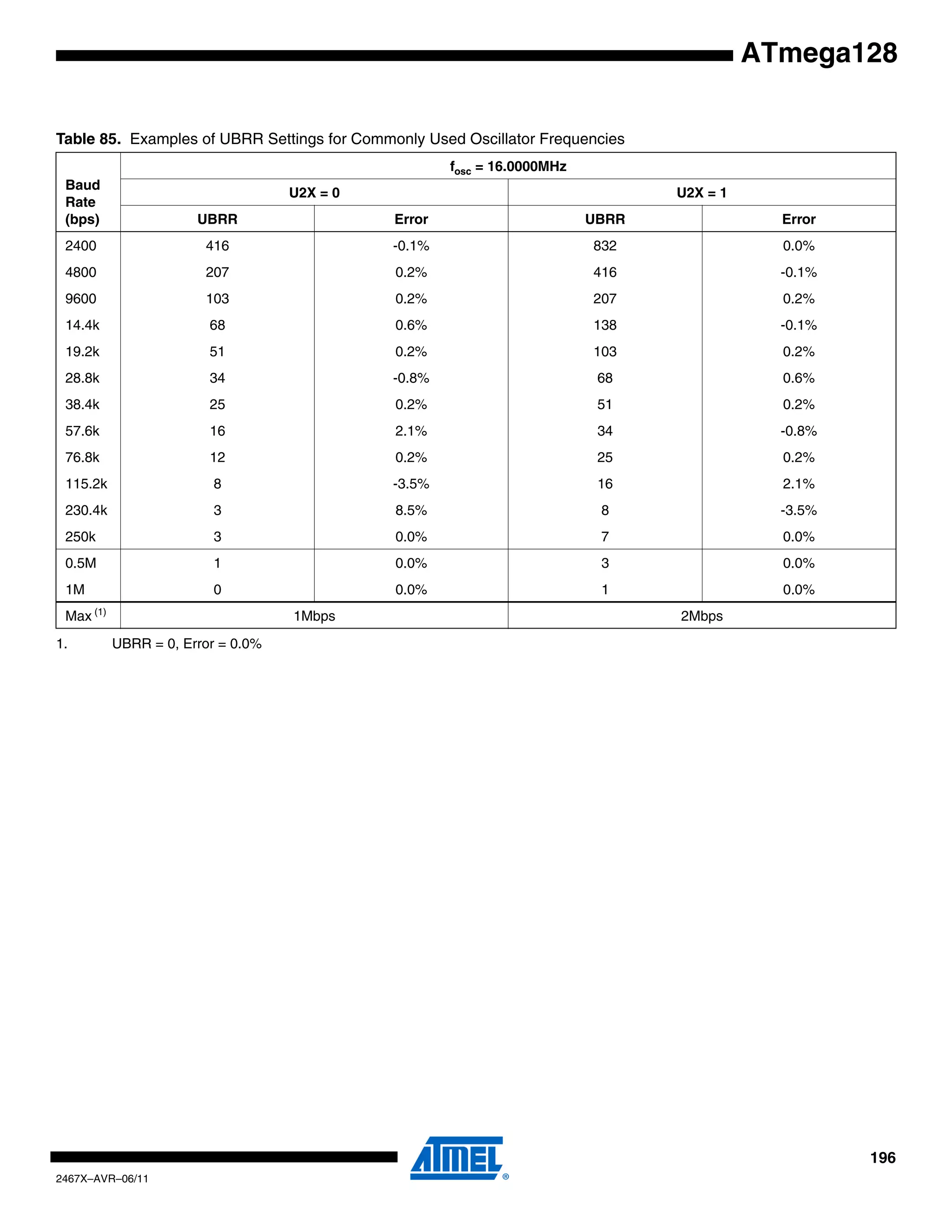 196
2467X–AVR–06/11
ATmega128
Table 85. Examples of UBRR Settings for Commonly Used Oscillator Frequencies
Baud
Rate
(bps)
fosc = 16.0000MHz
U2X = 0 U2X = 1
UBRR Error UBRR Error
2400 416 -0.1% 832 0.0%
4800 207 0.2% 416 -0.1%
9600 103 0.2% 207 0.2%
14.4k 68 0.6% 138 -0.1%
19.2k 51 0.2% 103 0.2%
28.8k 34 -0.8% 68 0.6%
38.4k 25 0.2% 51 0.2%
57.6k 16 2.1% 34 -0.8%
76.8k 12 0.2% 25 0.2%
115.2k 8 -3.5% 16 2.1%
230.4k 3 8.5% 8 -3.5%
250k 3 0.0% 7 0.0%
0.5M 1 0.0% 3 0.0%
1M 0 0.0% 1 0.0%
Max (1)
1Mbps 2Mbps
1. UBRR = 0, Error = 0.0%
 